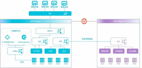 汽车产业云上多地域高可用消息系统构建与信息系统运行维护服务